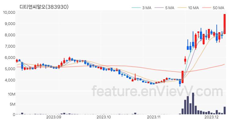 [특징주 분석] 디티앤씨알오 주가 차트 (2023.12.08)