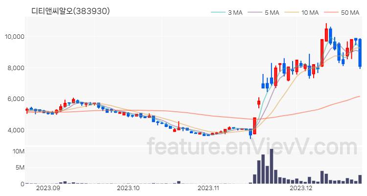 [특징주] 디티앤씨알오 주가와 차트 분석 2023.12.21