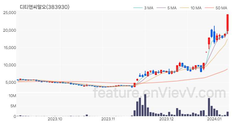 [특징주 분석] 디티앤씨알오 주가 차트 (2024.01.09)