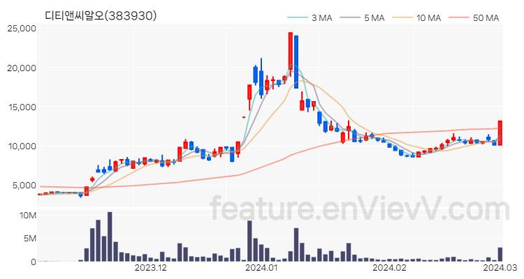 [특징주 분석] 디티앤씨알오 주가 차트 (2024.03.04)