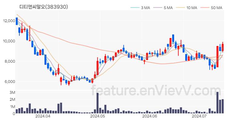 [특징주 분석] 디티앤씨알오 주가 차트 (2024.07.12)