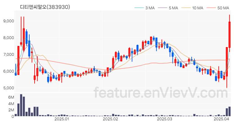 [특징주 분석] 디티앤씨알오 주가 차트 (2025.04.07)
