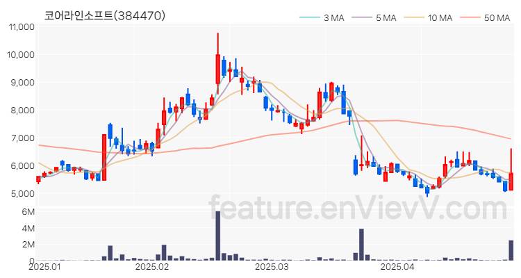[특징주] 코어라인소프트 주가와 차트 분석 2025.04.29