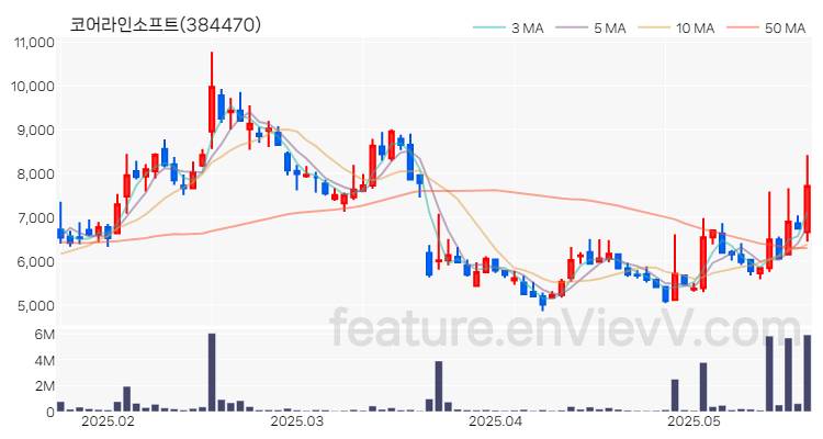 [특징주] 코어라인소프트 주가와 차트 분석 2025.05.22