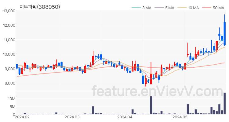 [특징주] 지투파워 주가와 차트 분석 2024.05.29