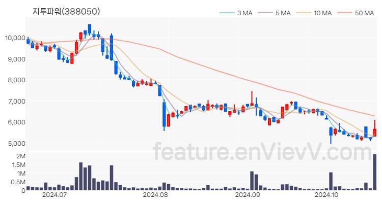 [특징주 분석] 지투파워 주가 차트 (2024.10.21)