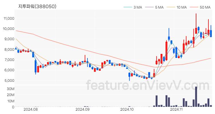 [특징주] 지투파워 주가와 차트 분석 2024.11.21