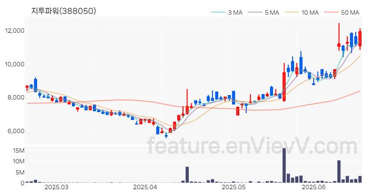 [특징주 분석] 지투파워 주가 차트 (2025.06.19)