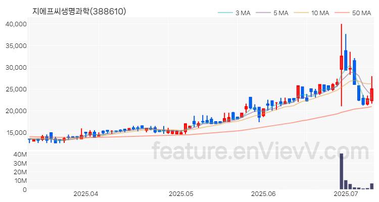 [특징주 분석] 지에프씨생명과학 주가 차트 (2025.07.09)