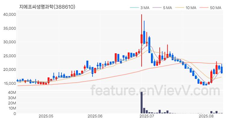 [특징주 분석] 지에프씨생명과학 주가 차트 (2025.08.12)