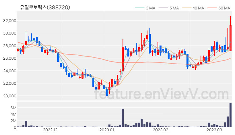 [특징주 분석] 유일로보틱스 주가 차트 (2023.03.10)