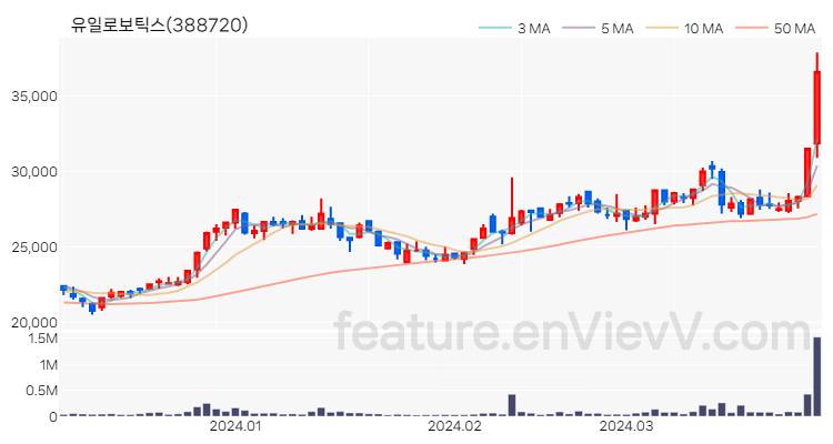 [특징주 분석] 유일로보틱스 주가 차트 (2024.04.01)