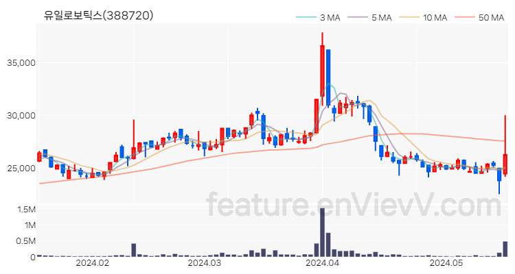[특징주 분석] 유일로보틱스 주가 차트 (2024.05.20)