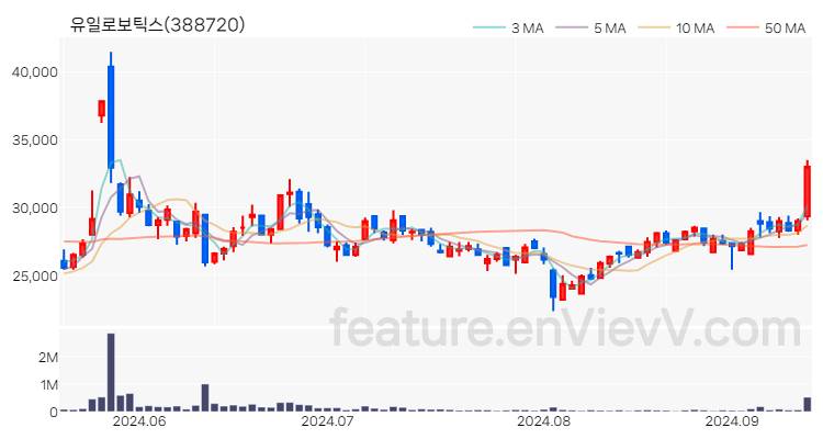 [특징주 분석] 유일로보틱스 주가 차트 (2024.09.12)
