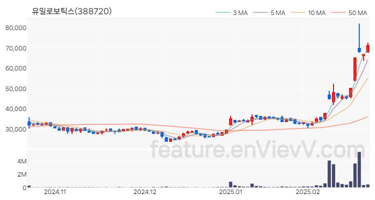 [특징주] 유일로보틱스 주가와 차트 분석 2025.02.21