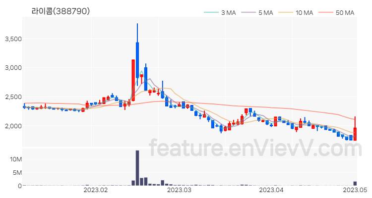 [특징주 분석] 라이콤 주가 차트 (2023.05.02)