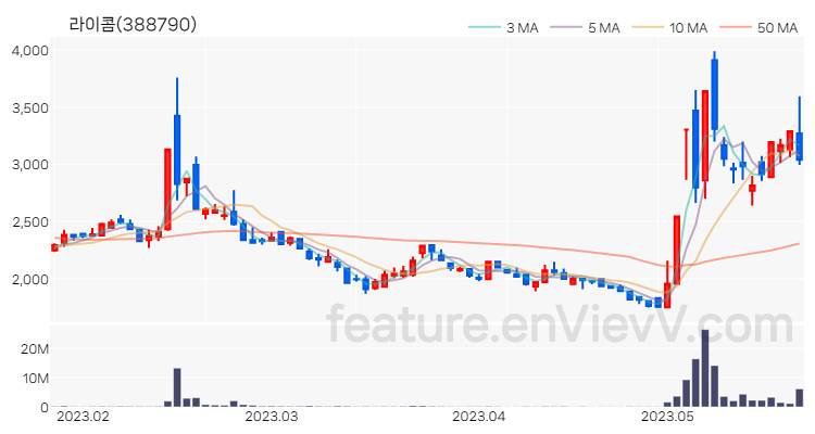 [특징주 분석] 라이콤 주가 차트 (2023.05.23)