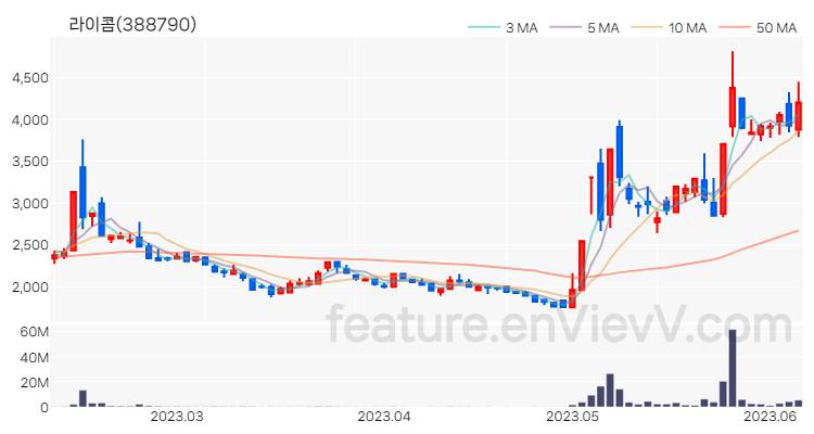 [특징주 분석] 라이콤 주가 차트 (2023.06.08)