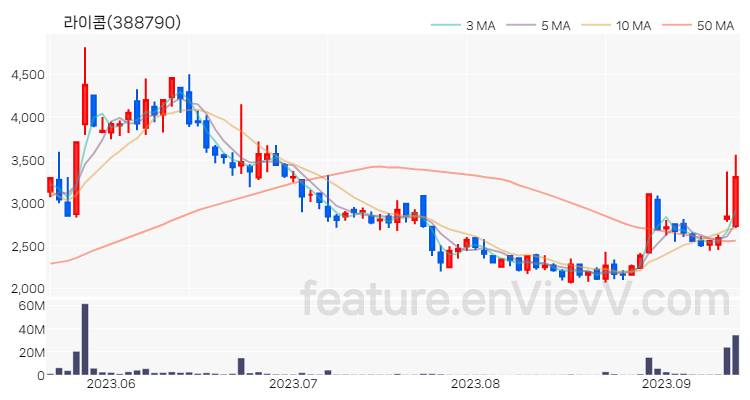 [특징주 분석] 라이콤 주가 차트 (2023.09.13)
