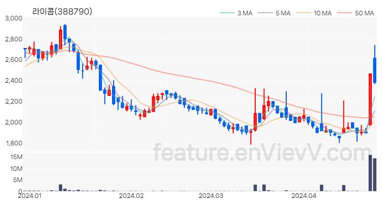 [특징주 분석] 라이콤 주가 차트 (2024.04.25)