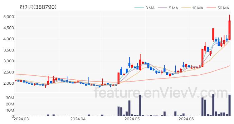 [특징주 분석] 라이콤 주가 차트 (2024.06.26)
