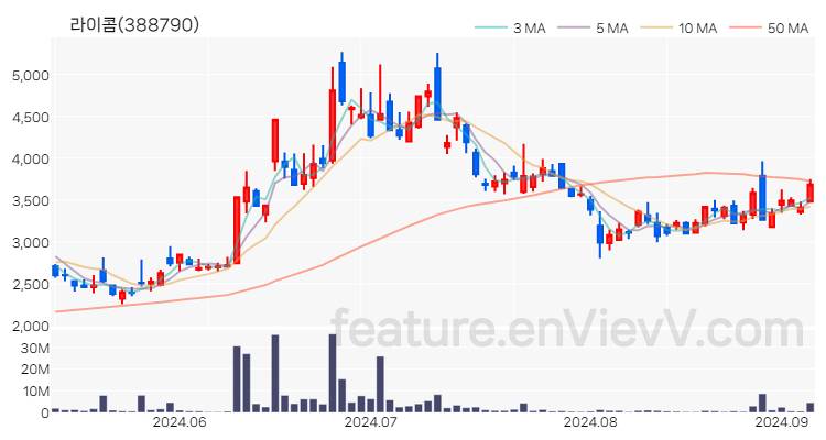 [특징주 분석] 라이콤 주가 차트 (2024.09.05)