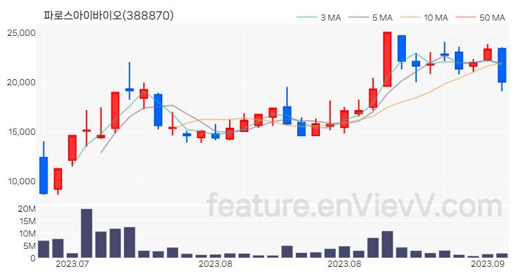 [특징주 분석] 파로스아이바이오 주가 차트 (2023.09.12)