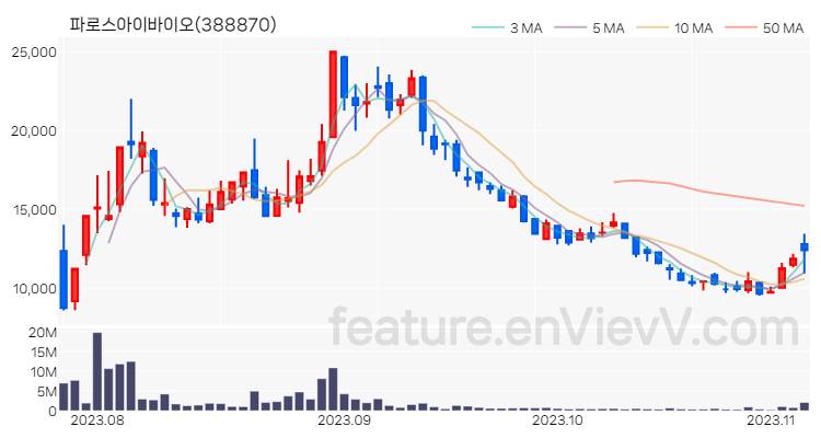[특징주 분석] 파로스아이바이오 주가 차트 (2023.11.06)