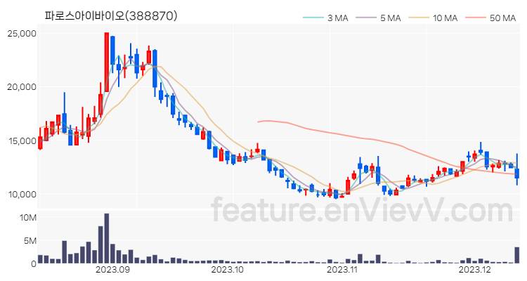 [특징주 분석] 파로스아이바이오 주가 차트 (2023.12.12)
