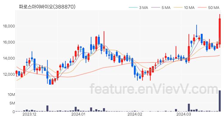 [특징주 분석] 파로스아이바이오 주가 차트 (2024.03.22)