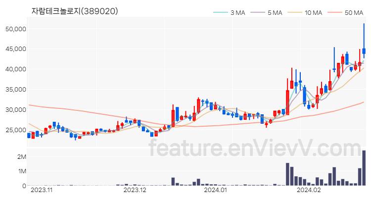 [특징주 분석] 자람테크놀로지 주가 차트 (2024.02.22)