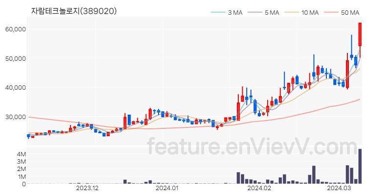 [특징주 분석] 자람테크놀로지 주가 차트 (2024.03.11)