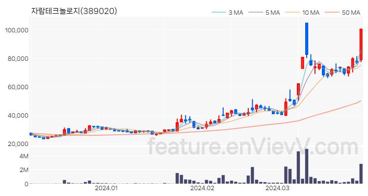 [특징주 분석] 자람테크놀로지 주가 차트 (2024.04.01)