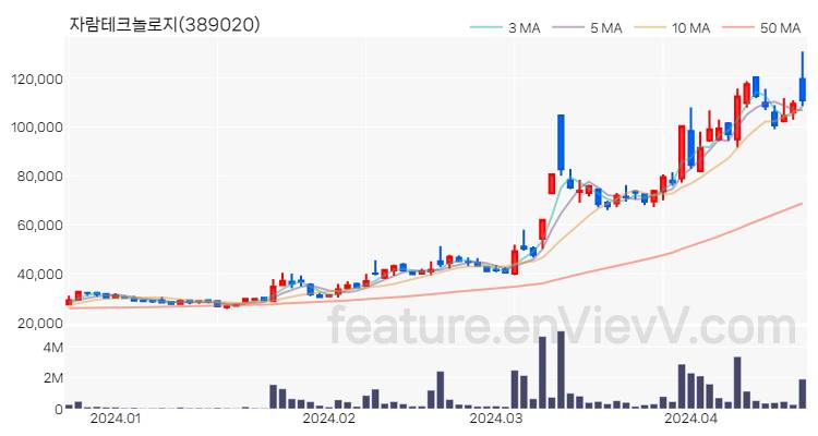 [특징주 분석] 자람테크놀로지 주가 차트 (2024.04.19)