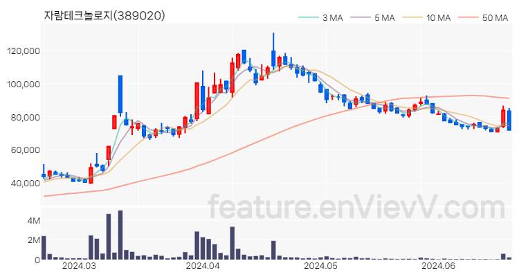 [특징주 분석] 자람테크놀로지 주가 차트 (2024.06.20)