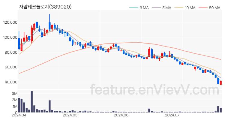 [특징주 분석] 자람테크놀로지 주가 차트 (2024.07.29)