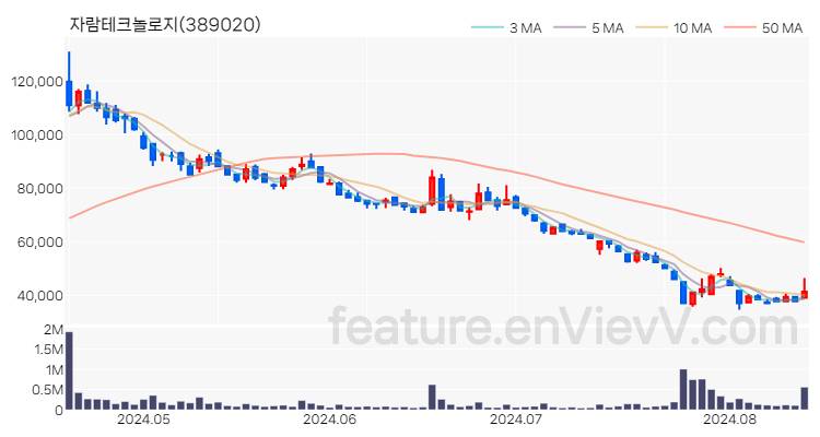 [특징주 분석] 자람테크놀로지 주가 차트 (2024.08.14)