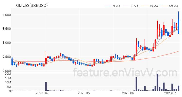 [특징주 분석] 지니너스 주가 차트 (2023.07.07)