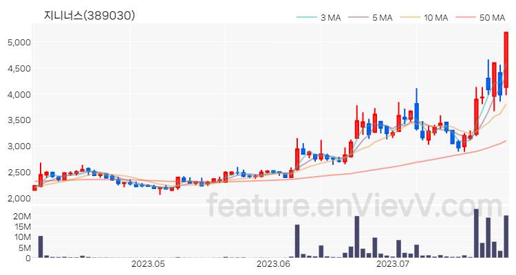 [특징주 분석] 지니너스 주가 차트 (2023.07.28)