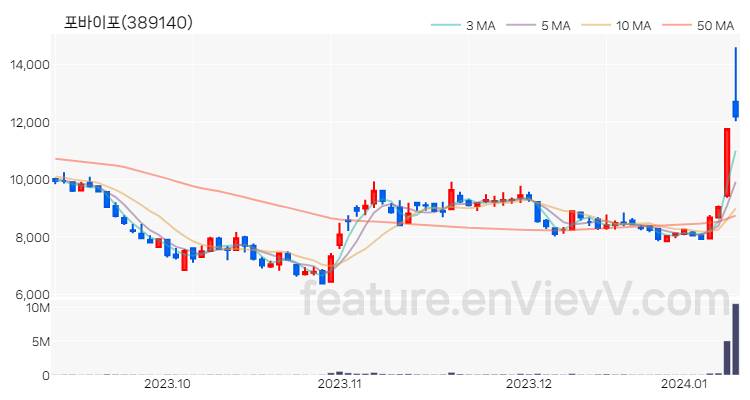 [특징주 분석] 포바이포 주가 차트 (2024.01.10)
