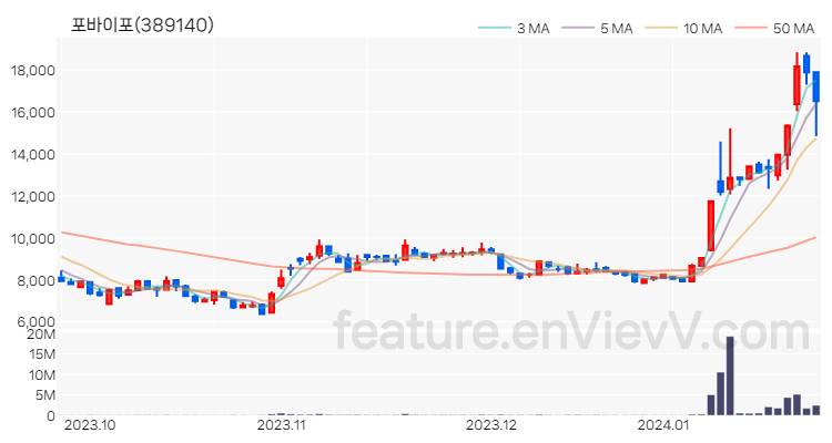 [특징주 분석] 포바이포 주가 차트 (2024.01.24)