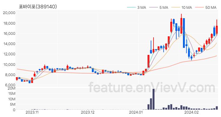 [특징주 분석] 포바이포 주가 차트 (2024.02.19)