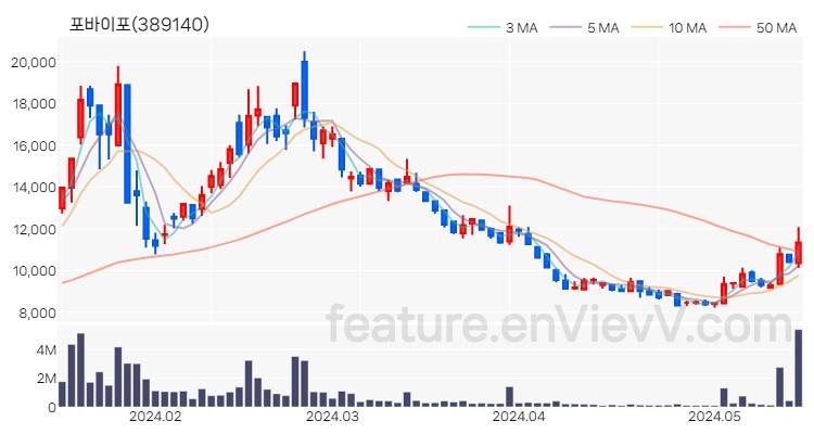 [특징주 분석] 포바이포 주가 차트 (2024.05.17)