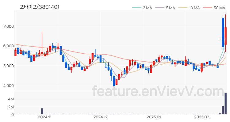[특징주 분석] 포바이포 주가 차트 (2025.02.14)