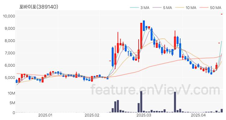 [특징주] 포바이포 주가와 차트 분석 2025.04.15