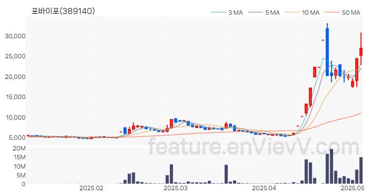 [특징주 분석] 포바이포 주가 차트 (2025.05.08)