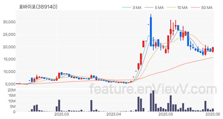 [특징주 분석] 포바이포 주가 차트 (2025.06.02)