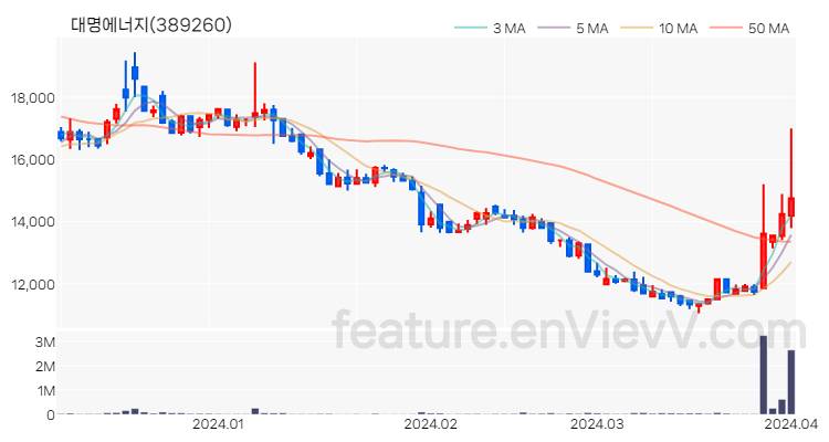 [특징주 분석] 대명에너지 주가 차트 (2024.04.02)