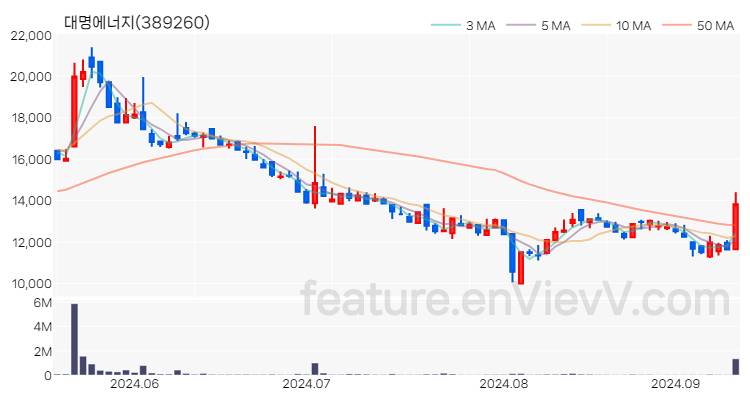 [특징주 분석] 대명에너지 주가 차트 (2024.09.11)