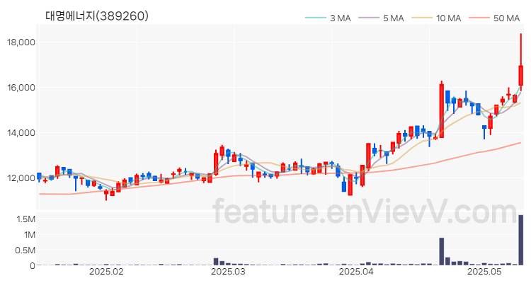 [특징주] 대명에너지 주가와 차트 분석 2025.05.14